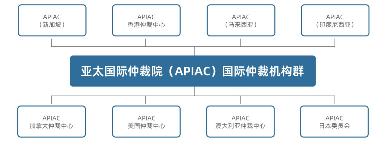 亚太国际仲裁院- 公平高效服务亚太